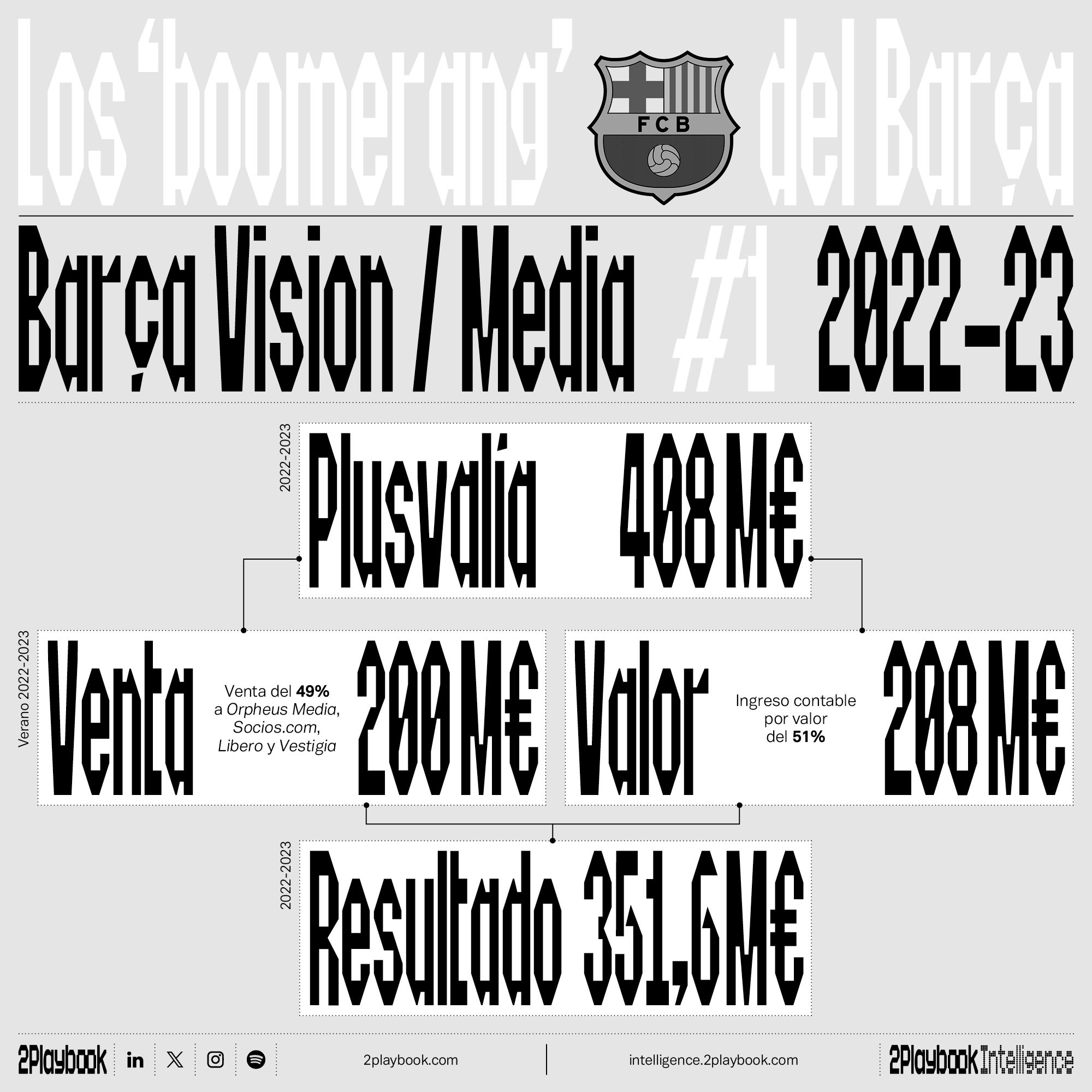 Así ha sido el recorrido del brazo digital, Barça Vision, desde que el club empezó a vender activos